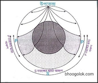ভূমিকম্পের ছায়া বলয় বা ছায়া অঞ্চল (Seismic Shadow Zone)
